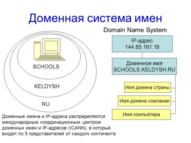 Рис. 4. Примерная схема системы доменных имен