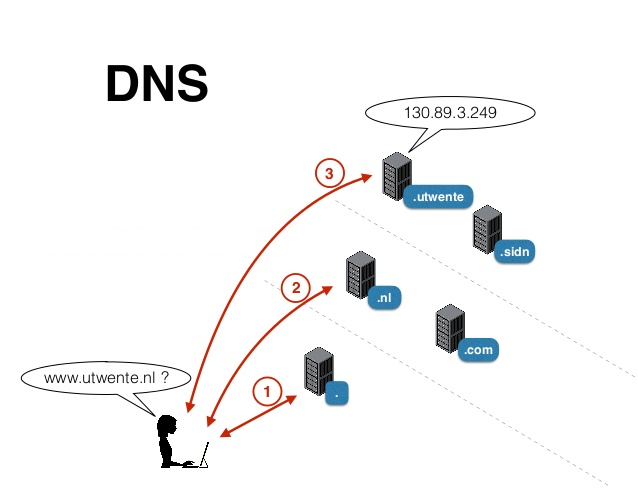 Рис. 8 – Принцип защиты DNS